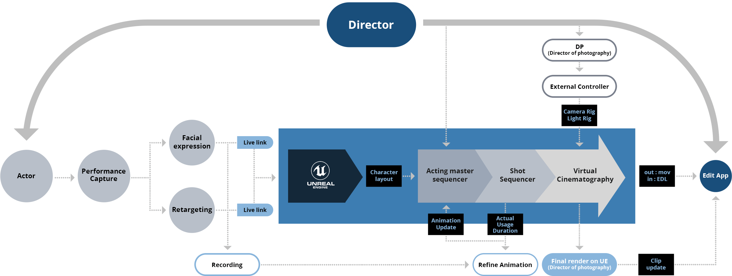 image above shows the real-time animation pipeline using unreal